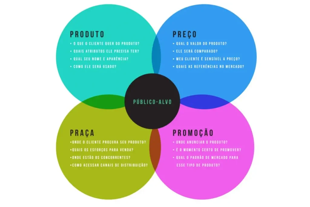 Os 4Ps do Marketing e a Evolução do Conceito