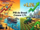 PIB do Brasil Cresce 1,1% e Surpreende Mercado no 1º Trimestre de 2026